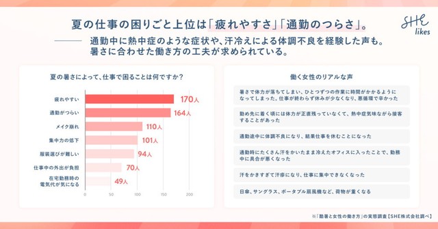 夏の仕事の困りごと上位は「疲れやすさ」「通勤のつらさ」（出典：SHE株式会社 調べ）