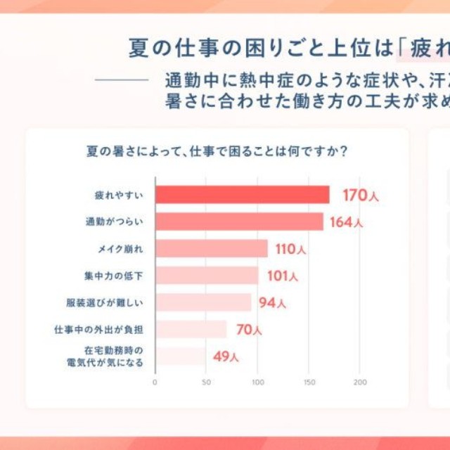 夏の仕事の困りごと上位は「疲れやすさ」「通勤のつらさ」（出典：SHE株式会社 調べ）