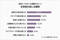 成長つながった経験がない人が劣等感を感じる瞬間（提供画像）
