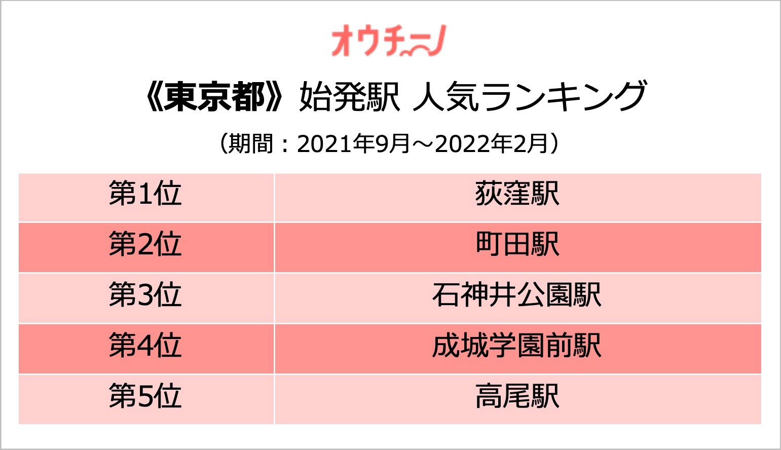 首都圏「始発駅」の人気ランキング 「橋本」「大船」を超えた1位は 