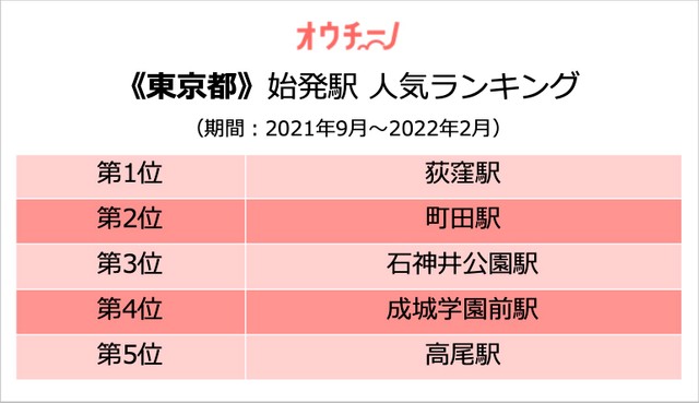 （東京都）始発駅人気ランキングTOP５（提供画像）