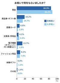 お祝いで何をもらいましたか