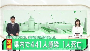 【速報】宮城県で新たに441人感染　うち仙台市237人　金曜日は3週連続で減少　仙台市で患者1人死亡