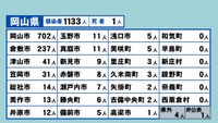 岡山県の新型コロナ感染状況　7月20日