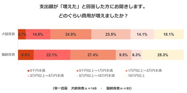 どのくらい費用が増えましたか（提供画像）