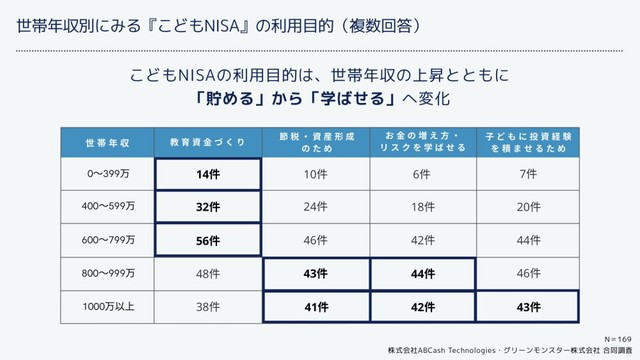 【世帯年収別】こどもNISAを利用する場合の目的（提供画像）