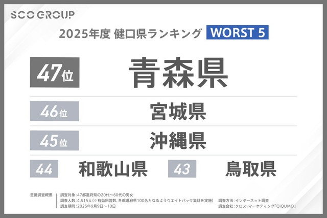健口県ランキングWORST5（提供画像）