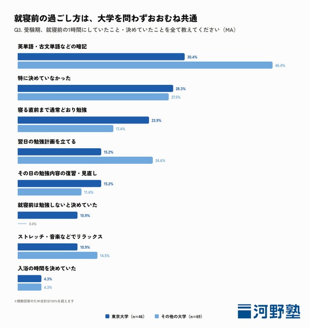 就寝前の過ごし方は、大学を問わずおおむね共通（提供画像）