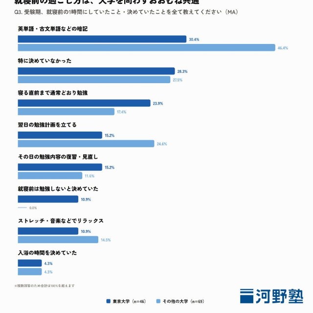 就寝前の過ごし方は、大学を問わずおおむね共通（提供画像）