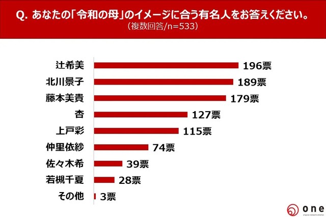 あなたの「令和の母」のイメージに合う有名人をお答えください。（提供画像）