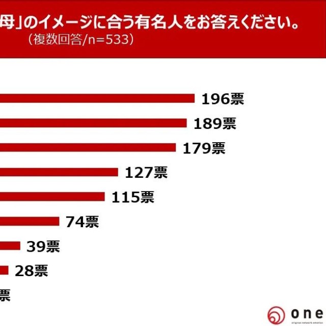 あなたの「令和の母」のイメージに合う有名人をお答えください。（提供画像）
