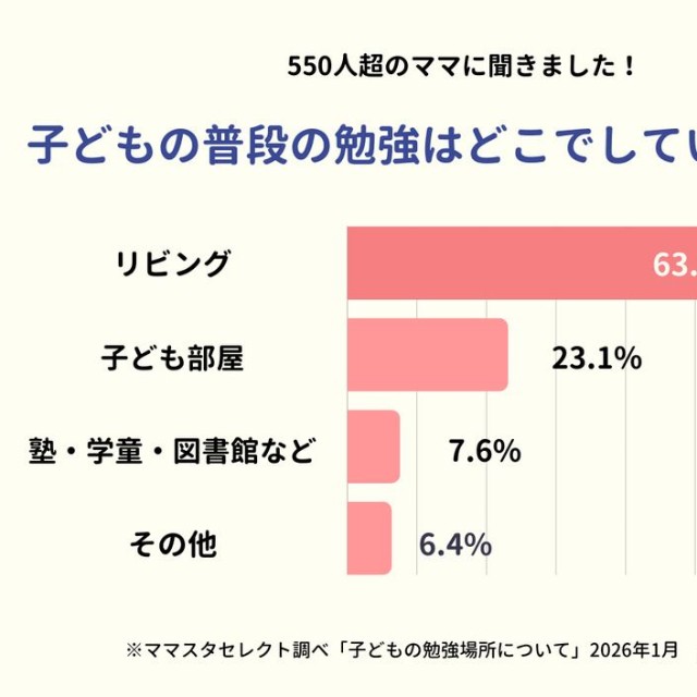 子どもの普段の勉強はどこでしていますか？（提供画像）
