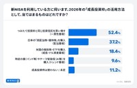 2026年の「成長投資枠」の活用方法（出典：家計診断・相談サービス「オカネコ」調べ）