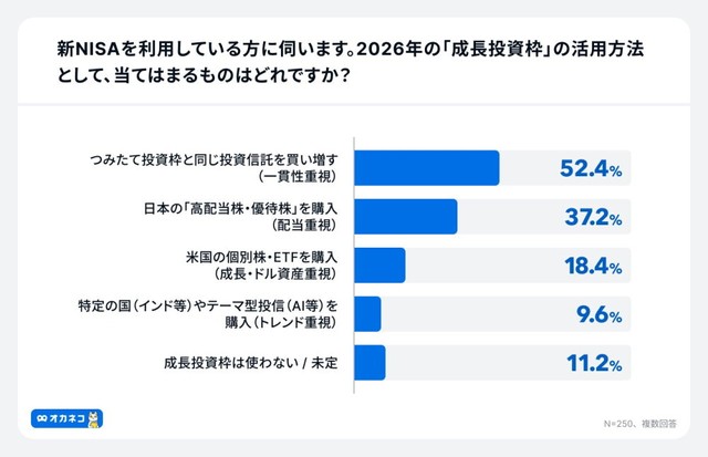 2026年の「成長投資枠」の活用方法（出典：家計診断・相談サービス「オカネコ」調べ）
