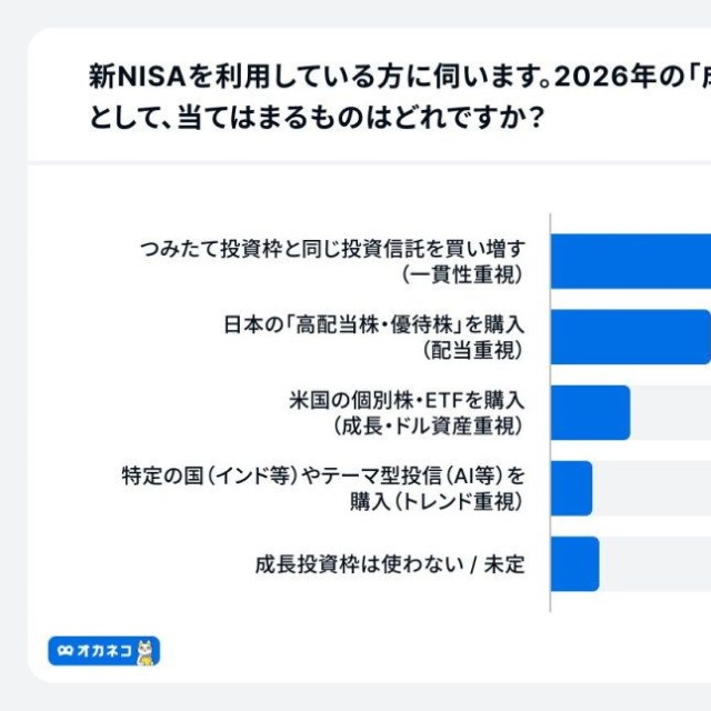 2026年の「成長投資枠」の活用方法（出典：家計診断・相談サービス「オカネコ」調べ）
