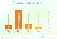 その方法でストレスは解消できていますか？（提供画像）