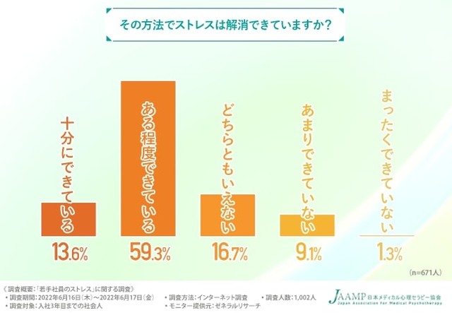 その方法でストレスは解消できていますか？（提供画像）