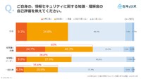 情報セキュリティーに関する知識の自己評価