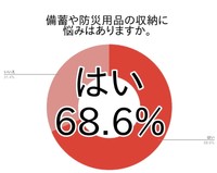 防災備蓄や防災用品の収納に悩みがあるか（提供画像）