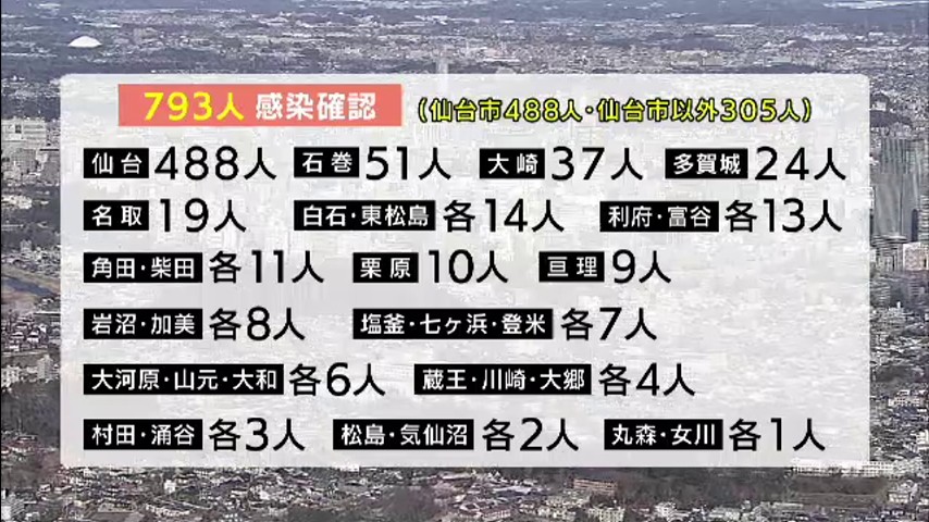 【詳報】宮城県で新たに７９３人感染確認　患者１人死亡　３件のクラスター