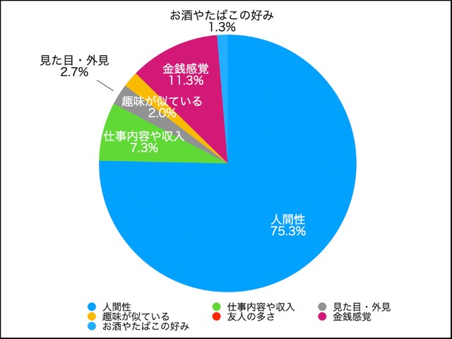 アラフォー男性との恋愛・結婚を考えたとき、一番重要だと思うポイント（提供画像）