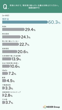 将来に向けて取り組んでいる備え