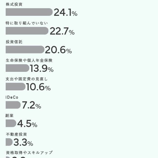 将来に向けて取り組んでいる備え
