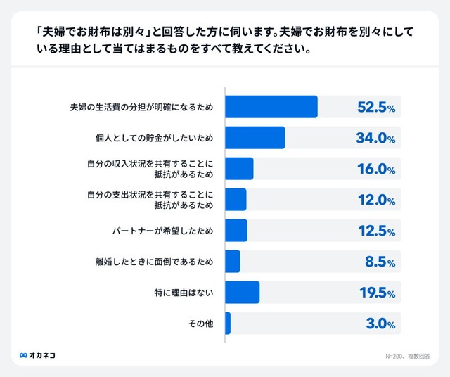 「お財布別々」の理由1位は「夫婦の生活費の分担が明確になるため」（出典：株式会社400F「オカネコ」調べ）