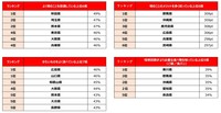 よく噛むことを意識している県・噛むことのメリットを多く知っている県・かたいものをよく食べている県・咀嚼回数がより必要な食べ物を知っている県（提供画像）