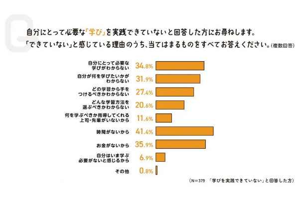 GLOBIS学び放題 #これからの履歴書 社会人実態調査 「若手社会人と学び」より引用