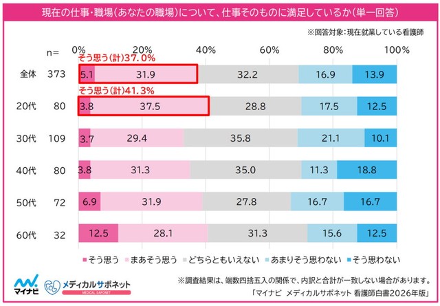 現在の仕事・職場への満足度（提供画像）