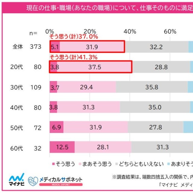 現在の仕事・職場への満足度（提供画像）