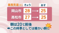 【天気予報】21日の最高気温は平年並みの25℃　急な強い雨や落雷に注意　岡山・香川