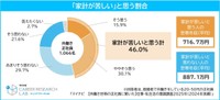 家計が苦しいと思う回答者の割合と回答別の世帯年収平均（提供画像）