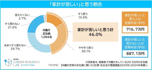 家計が苦しいと思う回答者の割合と回答別の世帯年収平均（提供画像）