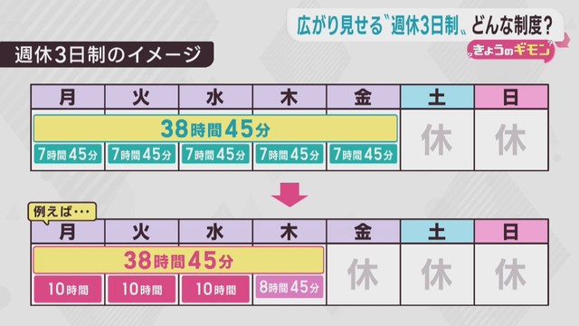 選択的週休３日制が広がる　宮城県の事例は