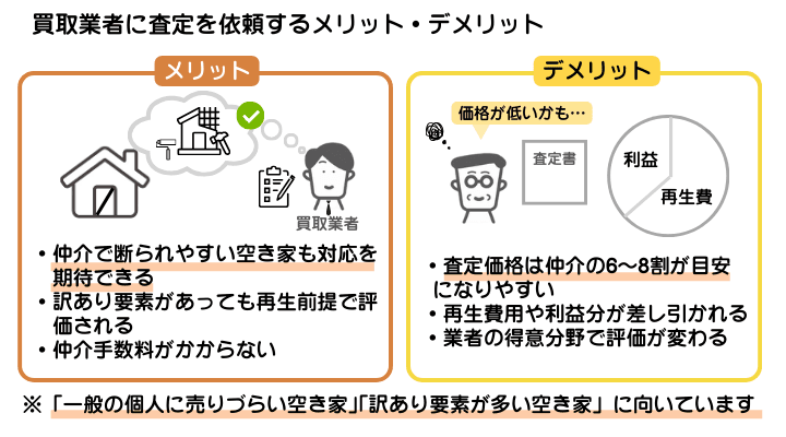 買取業者に査定を依頼するメリット・デメリットを示した図解。「仲介で断られやすい空き家も対応可能」などのメリットがある反面、「査定価格が安くなりやすい」などのデメリットがある