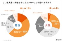 義実家に帰省することについてどう思うか？（㈱ミズカラ調べ）