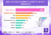 「占い」に関する調査