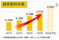 緑茶飲料市場