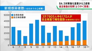 宮城県のＢＡ．５対策強化宣言から２週間　医療現場は効果をようやく実感