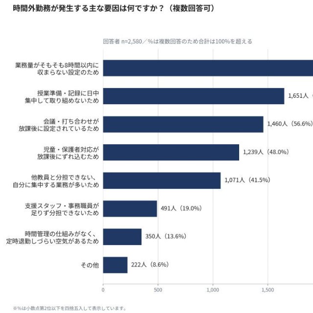 時間外勤務が発生する主な要因（提供画像）
