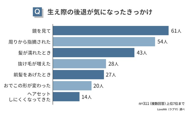 髪の生え際の後退が気になったきっかけ（提供画像）