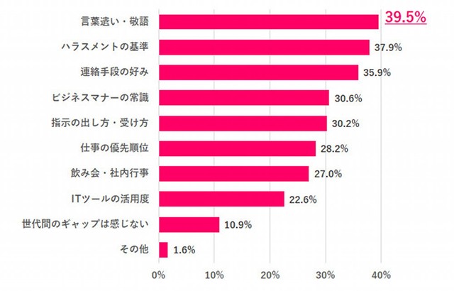 「世代間ギャップ」は、具体的に何？（提供画像）