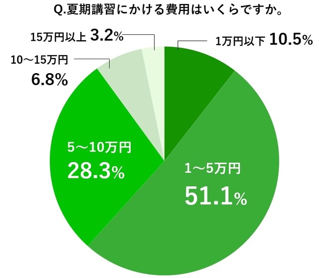 夏期講習にかける費用（提供画像）