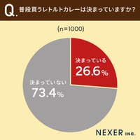 「レトルトカレーのパッケージ」についてのアンケート