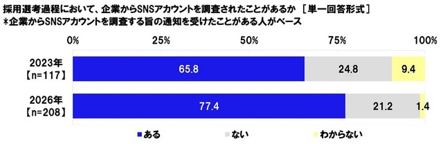 採用選考過程において、企業からSNSアカウントを調査されたことがあるか※企業からSNSアカウントを調査する旨の通知を受けたことがある人がベース（提供画像）