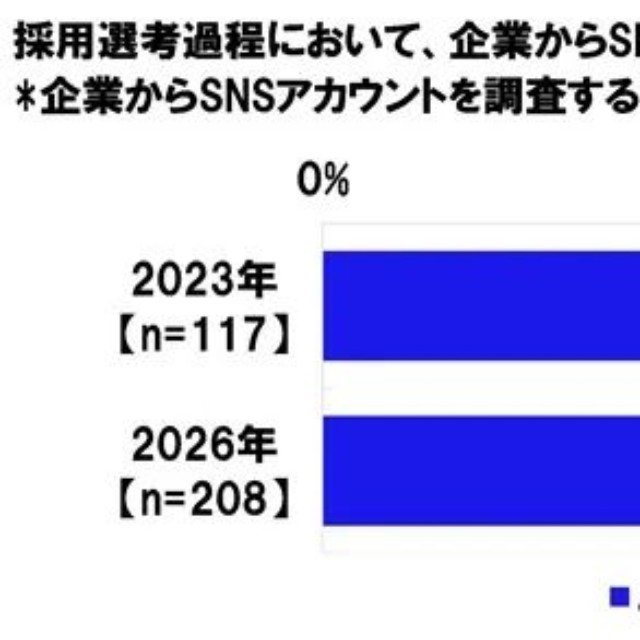 採用選考過程において、企業からSNSアカウントを調査されたことがあるか※企業からSNSアカウントを調査する旨の通知を受けたことがある人がベース（提供画像）
