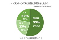 誰と参加したか