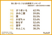 秋に食べたくなる秋野菜ランキング（提供画像）